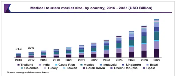 Saglik Turizmi Pazar Payi Degisimi Türkiye sağlık turizminde dünyada kaçıncı sırada? Sağlık Turizmi Pazar Payı Değişimi ( kaynak: https://www.grandviewresearch.com/industry-analysis/medical-tourism-market )
