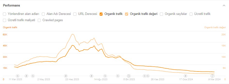kotu seo En kötü SEO nasıl yapılır? İçerik geliştirme yapılmadan sadece backlink alınarak yapılan bir kötü SEO raporu